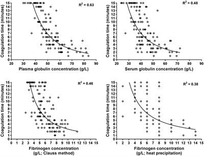 Association of results of the glutaraldehyde coagulation test with plasma acute phase protein concentrations and hematologic findings in hospitalized cows